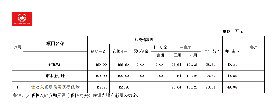 2019年第三季度福利彩票公益金使用情况表.png