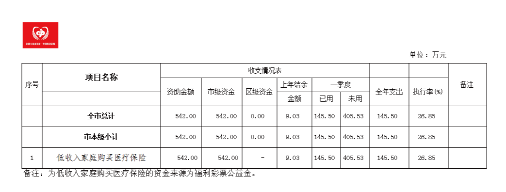 2020年第一季度福利彩票公益金使用情况表.png