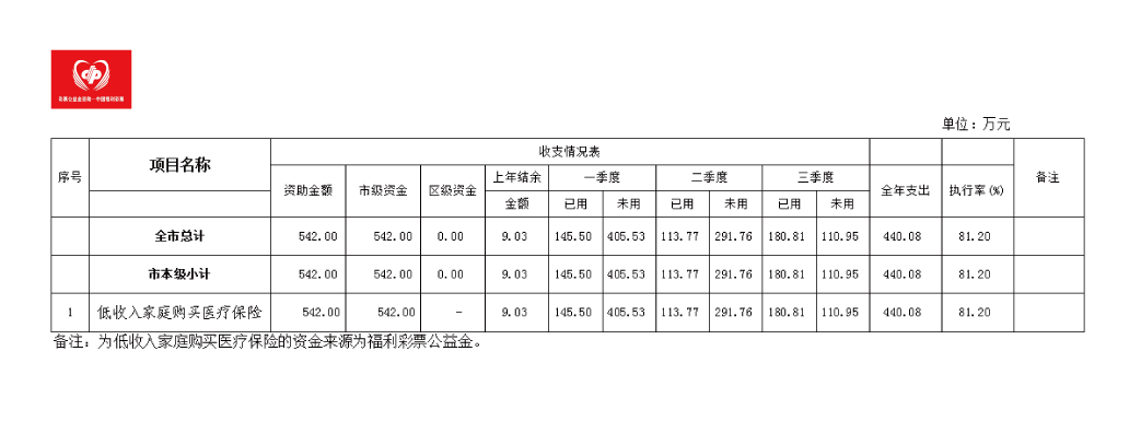 2020年前三季度福利彩票公益金使用情况表.png