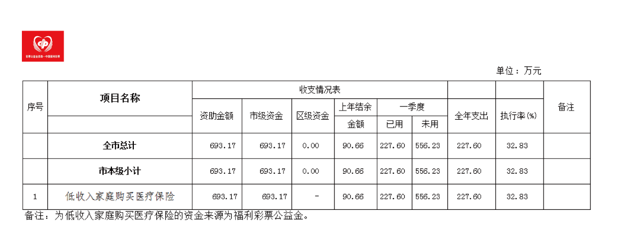 2021年第一季度福利彩票公益金使用情况表.png