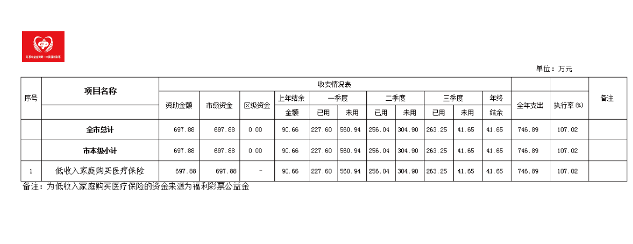 2021年前三季度福利彩票公益金使用情况表.png