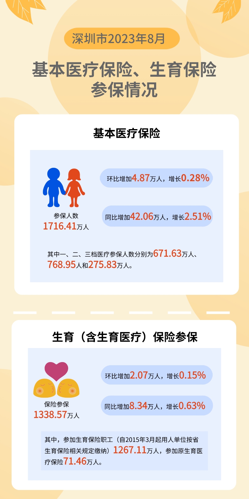 深圳市2023年8月基本医疗保险、生育保险参保情况概述.jpeg